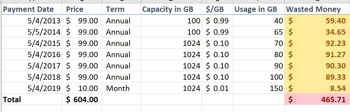 dropbox yearly fee